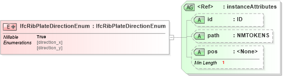 XSD Diagram of IfcRibPlateDirectionEnum in schema ifc2x2_final_xsd (National Information Exchange Model (NEIM))