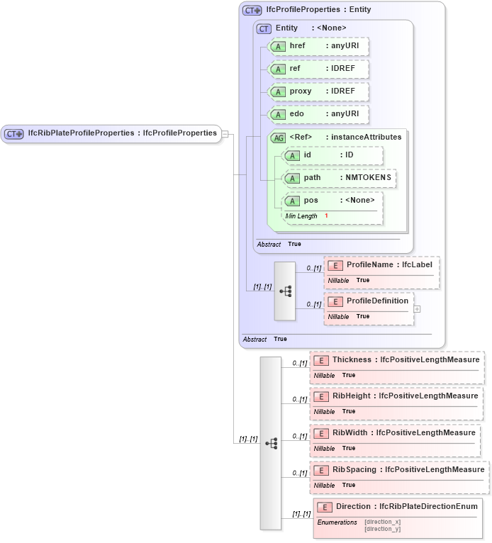 XSD Diagram of IfcRibPlateProfileProperties in schema ifc2x2_final_xsd (National Information Exchange Model (NEIM))