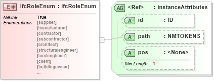 XSD Diagram of IfcRoleEnum in schema ifc2x2_final_xsd (National Information Exchange Model (NEIM))