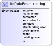 XSD Diagram of IfcRoleEnum in schema ifc2x2_final_xsd (National Information Exchange Model (NEIM))