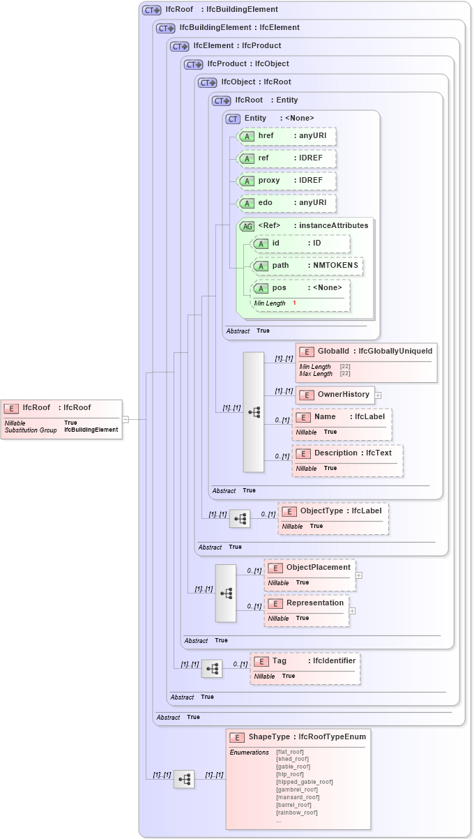 XSD Diagram of IfcRoof in schema ifc2x2_final_xsd (National Information Exchange Model (NEIM))