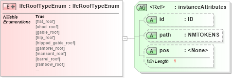 XSD Diagram of IfcRoofTypeEnum in schema ifc2x2_final_xsd (National Information Exchange Model (NEIM))