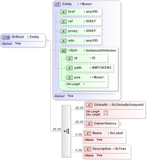 XSD Diagram of IfcRoot in schema ifc2x2_final_xsd (National Information Exchange Model (NEIM))