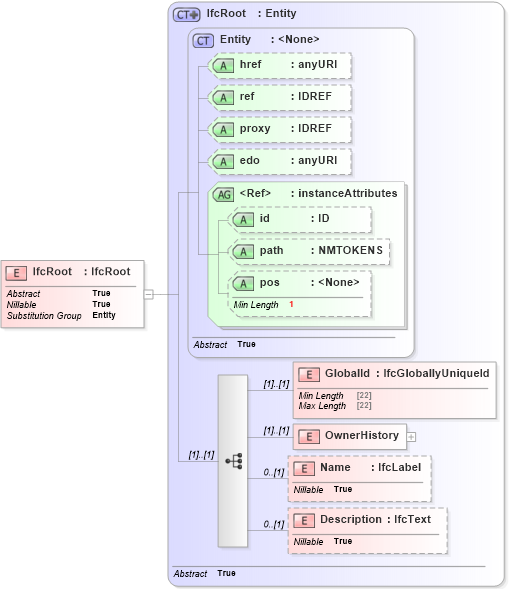 XSD Diagram of IfcRoot in schema ifc2x2_final_xsd (National Information Exchange Model (NEIM))