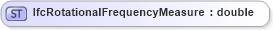 XSD Diagram of IfcRotationalFrequencyMeasure in schema ifc2x2_final_xsd (National Information Exchange Model (NEIM))