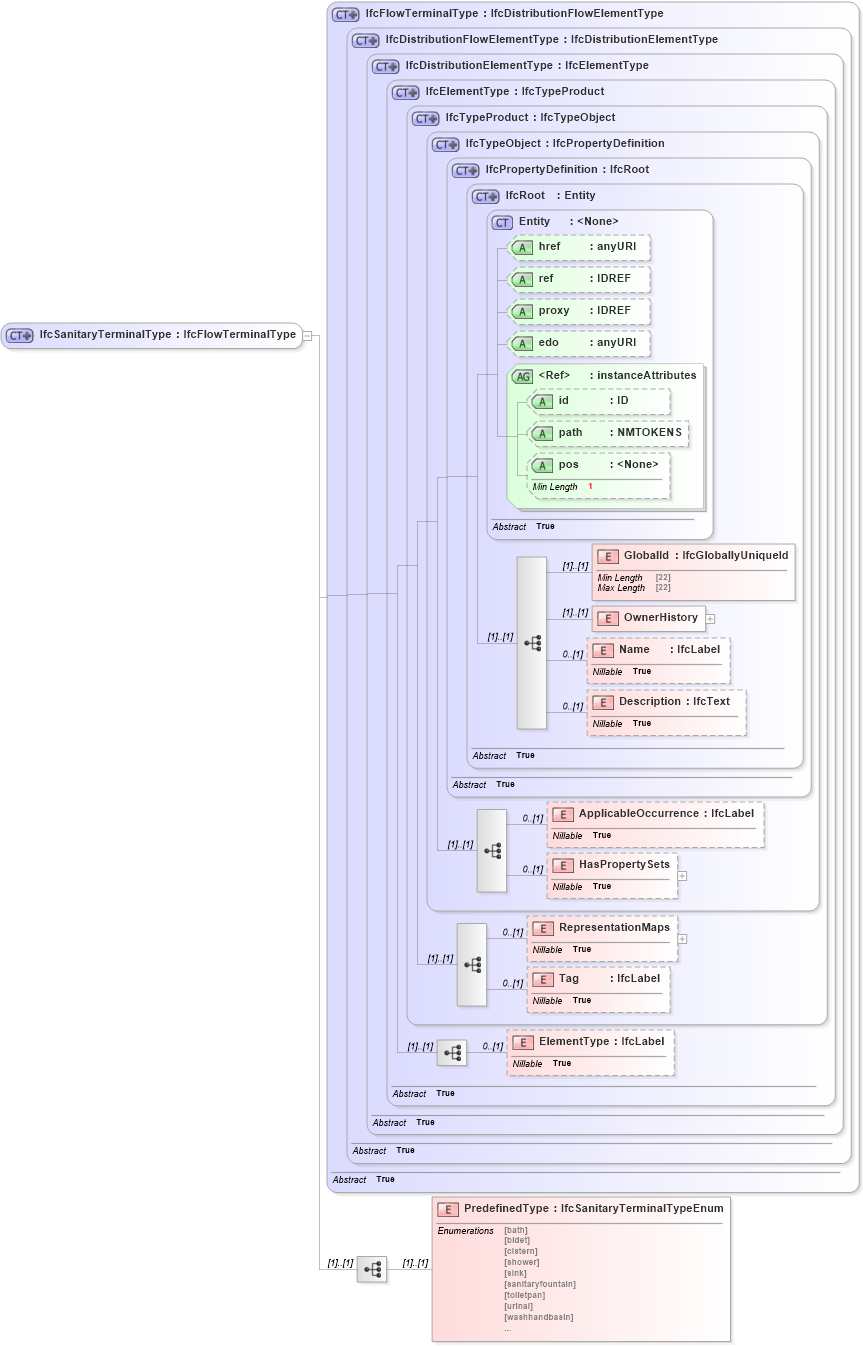 XSD Diagram of IfcSanitaryTerminalType in schema ifc2x2_final_xsd (National Information Exchange Model (NEIM))