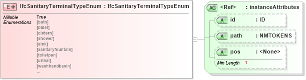 XSD Diagram of IfcSanitaryTerminalTypeEnum in schema ifc2x2_final_xsd (National Information Exchange Model (NEIM))