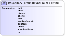 XSD Diagram of IfcSanitaryTerminalTypeEnum in schema ifc2x2_final_xsd (National Information Exchange Model (NEIM))