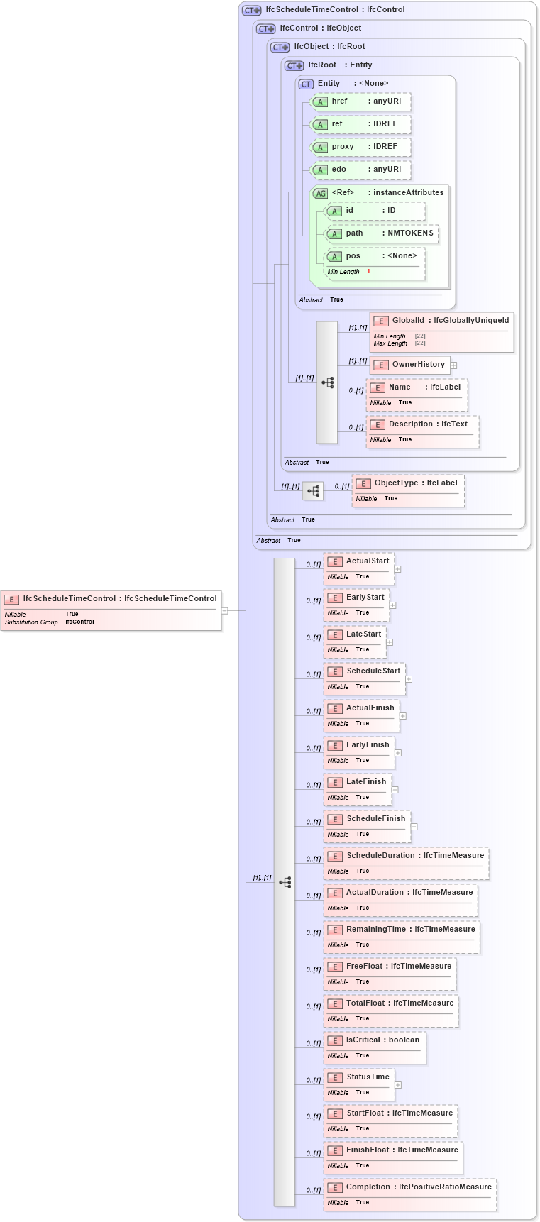 XSD Diagram of IfcScheduleTimeControl in schema ifc2x2_final_xsd (National Information Exchange Model (NEIM))