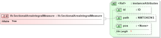 XSD Diagram of IfcSectionalAreaIntegralMeasure in schema ifc2x2_final_xsd (National Information Exchange Model (NEIM))