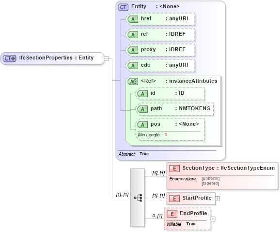 XSD Diagram of IfcSectionProperties in schema ifc2x2_final_xsd (National Information Exchange Model (NEIM))