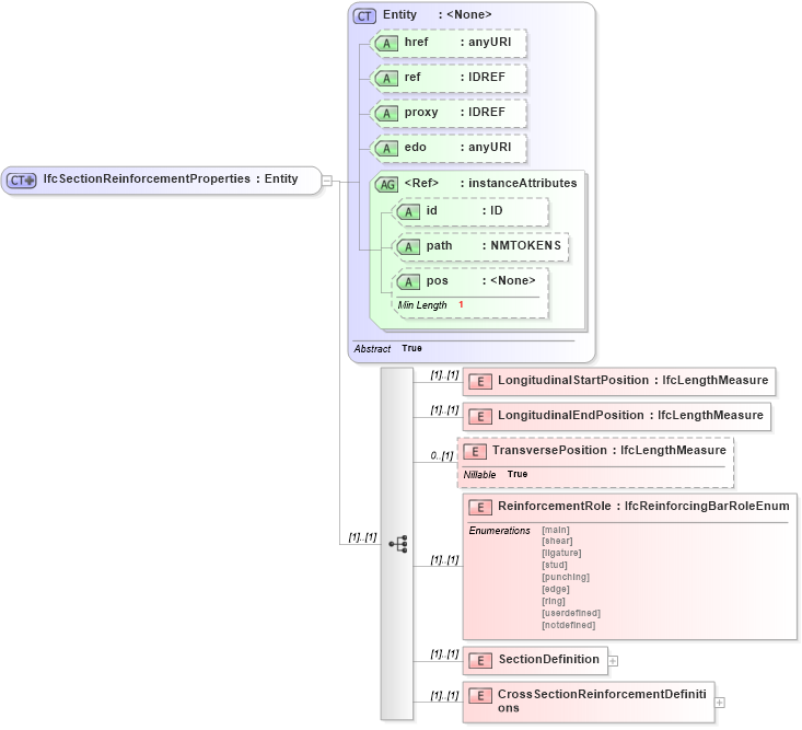 XSD Diagram of IfcSectionReinforcementProperties in schema ifc2x2_final_xsd (National Information Exchange Model (NEIM))