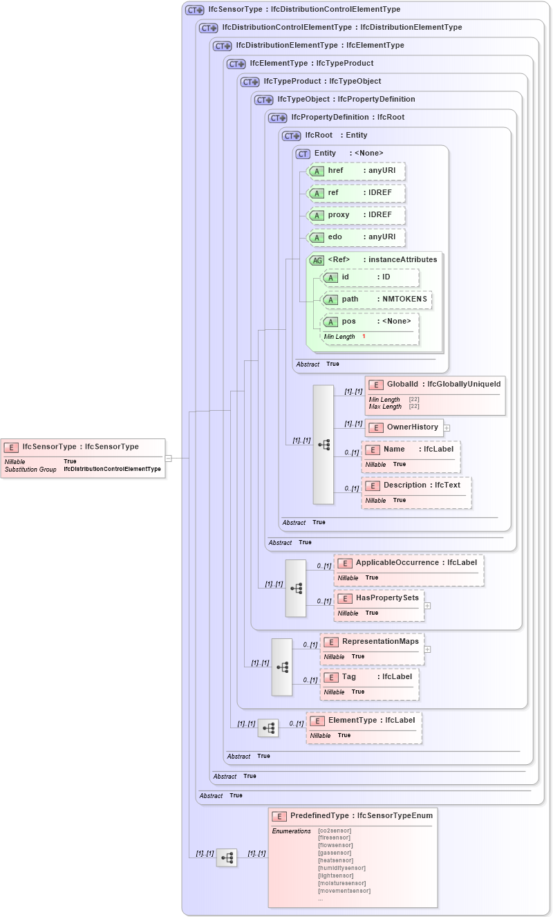 XSD Diagram of IfcSensorType in schema ifc2x2_final_xsd (National Information Exchange Model (NEIM))
