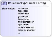 XSD Diagram of IfcSensorTypeEnum in schema ifc2x2_final_xsd (National Information Exchange Model (NEIM))