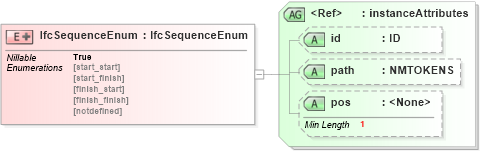 XSD Diagram of IfcSequenceEnum in schema ifc2x2_final_xsd (National Information Exchange Model (NEIM))