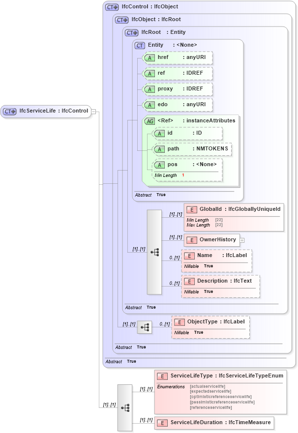 XSD Diagram of IfcServiceLife in schema ifc2x2_final_xsd (National Information Exchange Model (NEIM))