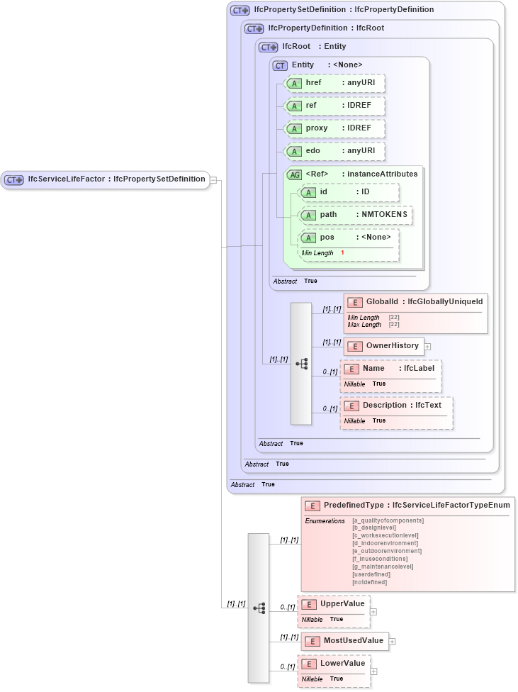 XSD Diagram of IfcServiceLifeFactor in schema ifc2x2_final_xsd (National Information Exchange Model (NEIM))