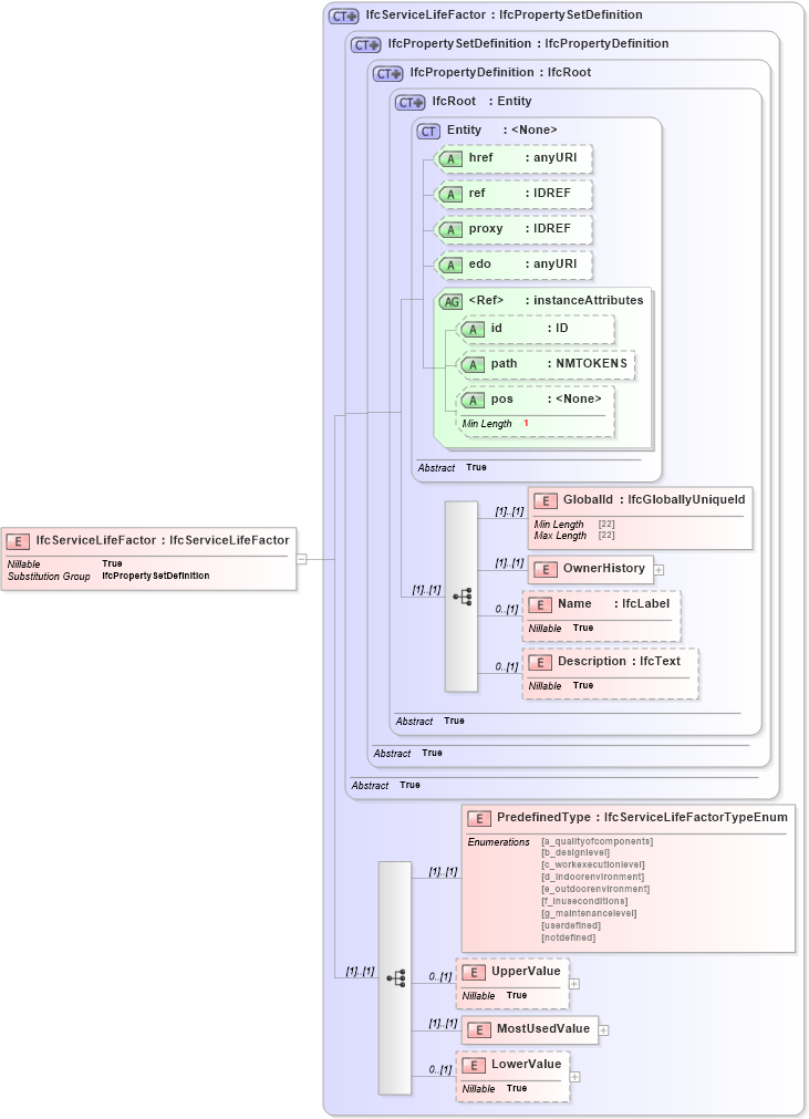 XSD Diagram of IfcServiceLifeFactor in schema ifc2x2_final_xsd (National Information Exchange Model (NEIM))