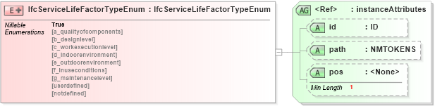 XSD Diagram of IfcServiceLifeFactorTypeEnum in schema ifc2x2_final_xsd (National Information Exchange Model (NEIM))