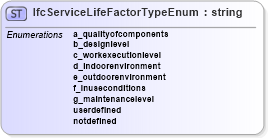 XSD Diagram of IfcServiceLifeFactorTypeEnum in schema ifc2x2_final_xsd (National Information Exchange Model (NEIM))