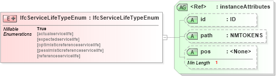 XSD Diagram of IfcServiceLifeTypeEnum in schema ifc2x2_final_xsd (National Information Exchange Model (NEIM))