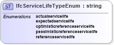 XSD Diagram of IfcServiceLifeTypeEnum in schema ifc2x2_final_xsd (National Information Exchange Model (NEIM))