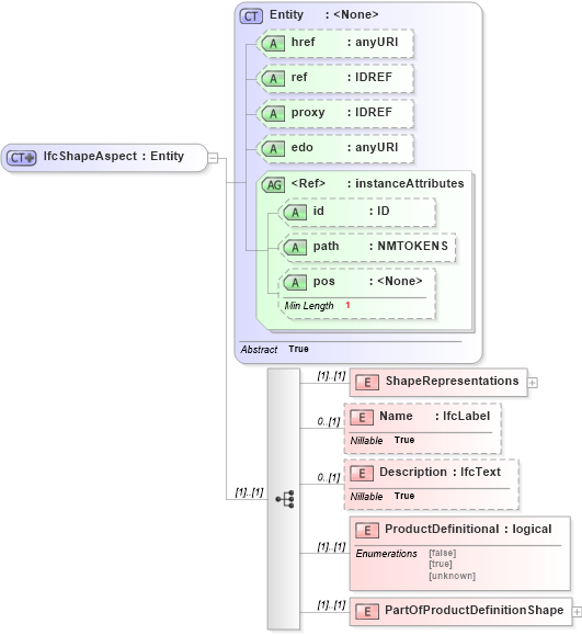 XSD Diagram of IfcShapeAspect in schema ifc2x2_final_xsd (National Information Exchange Model (NEIM))