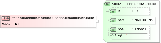 XSD Diagram of IfcShearModulusMeasure in schema ifc2x2_final_xsd (National Information Exchange Model (NEIM))