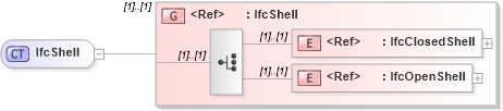 XSD Diagram of IfcShell in schema ifc2x2_final_xsd (National Information Exchange Model (NEIM))