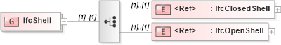 XSD Diagram of IfcShell in schema ifc2x2_final_xsd (National Information Exchange Model (NEIM))