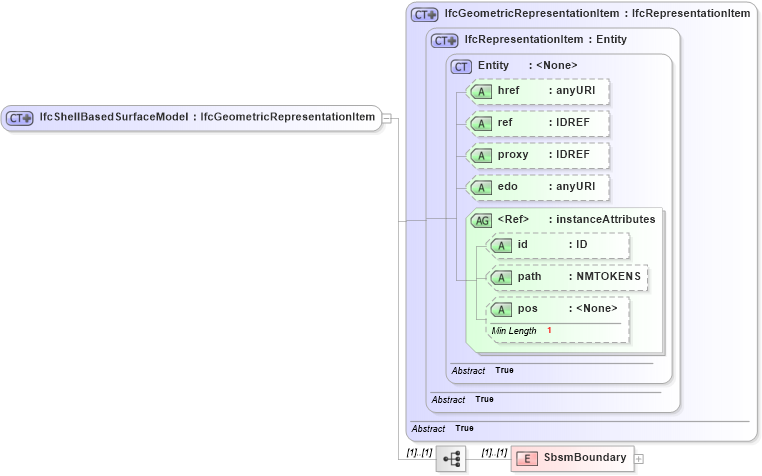 XSD Diagram of IfcShellBasedSurfaceModel in schema ifc2x2_final_xsd (National Information Exchange Model (NEIM))