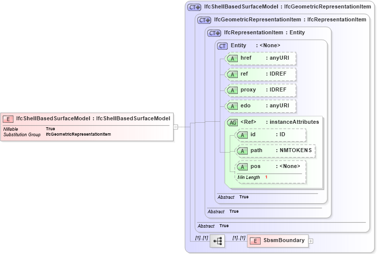 XSD Diagram of IfcShellBasedSurfaceModel in schema ifc2x2_final_xsd (National Information Exchange Model (NEIM))