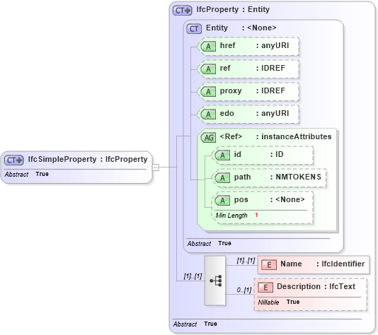 XSD Diagram of IfcSimpleProperty in schema ifc2x2_final_xsd (National Information Exchange Model (NEIM))