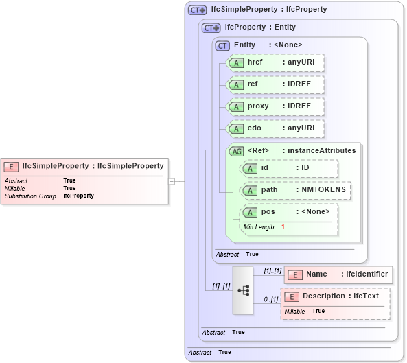XSD Diagram of IfcSimpleProperty in schema ifc2x2_final_xsd (National Information Exchange Model (NEIM))