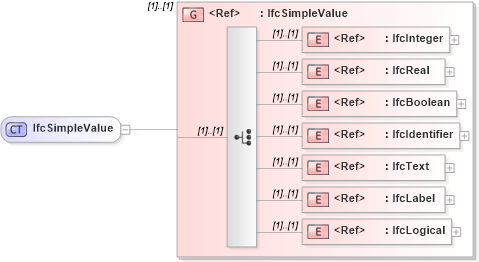 XSD Diagram of IfcSimpleValue in schema ifc2x2_final_xsd (National Information Exchange Model (NEIM))