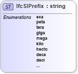 XSD Diagram of IfcSIPrefix in schema ifc2x2_final_xsd (National Information Exchange Model (NEIM))