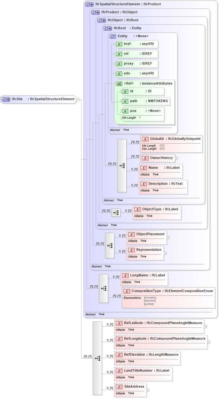 XSD Diagram of IfcSite in schema ifc2x2_final_xsd (National Information Exchange Model (NEIM))