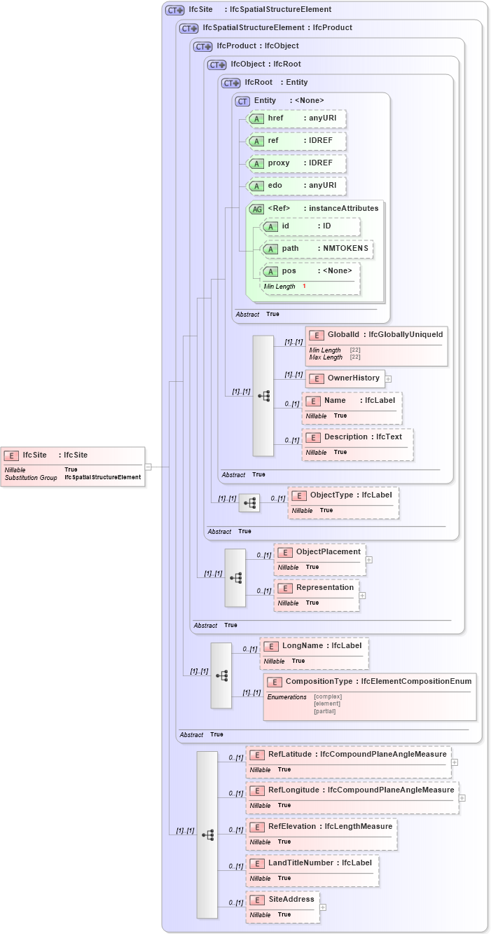 XSD Diagram of IfcSite in schema ifc2x2_final_xsd (National Information Exchange Model (NEIM))