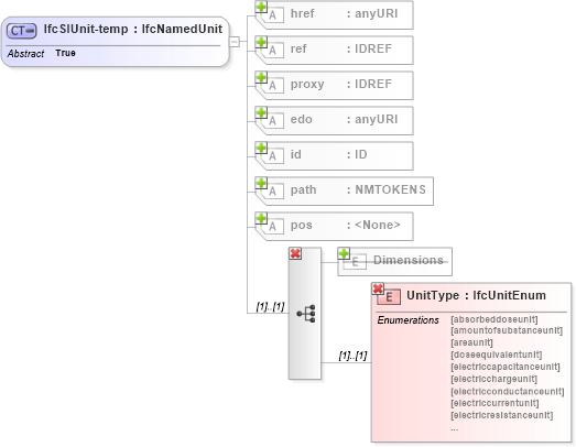 XSD Diagram of IfcSIUnit-temp in schema ifc2x2_final_xsd (National Information Exchange Model (NEIM))