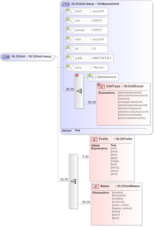 XSD Diagram of IfcSIUnit in schema ifc2x2_final_xsd (National Information Exchange Model (NEIM))