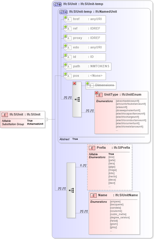 XSD Diagram of IfcSIUnit in schema ifc2x2_final_xsd (National Information Exchange Model (NEIM))