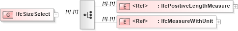 XSD Diagram of IfcSizeSelect in schema ifc2x2_final_xsd (National Information Exchange Model (NEIM))