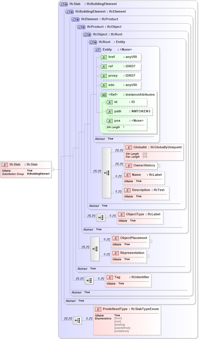 XSD Diagram of IfcSlab in schema ifc2x2_final_xsd (National Information Exchange Model (NEIM))