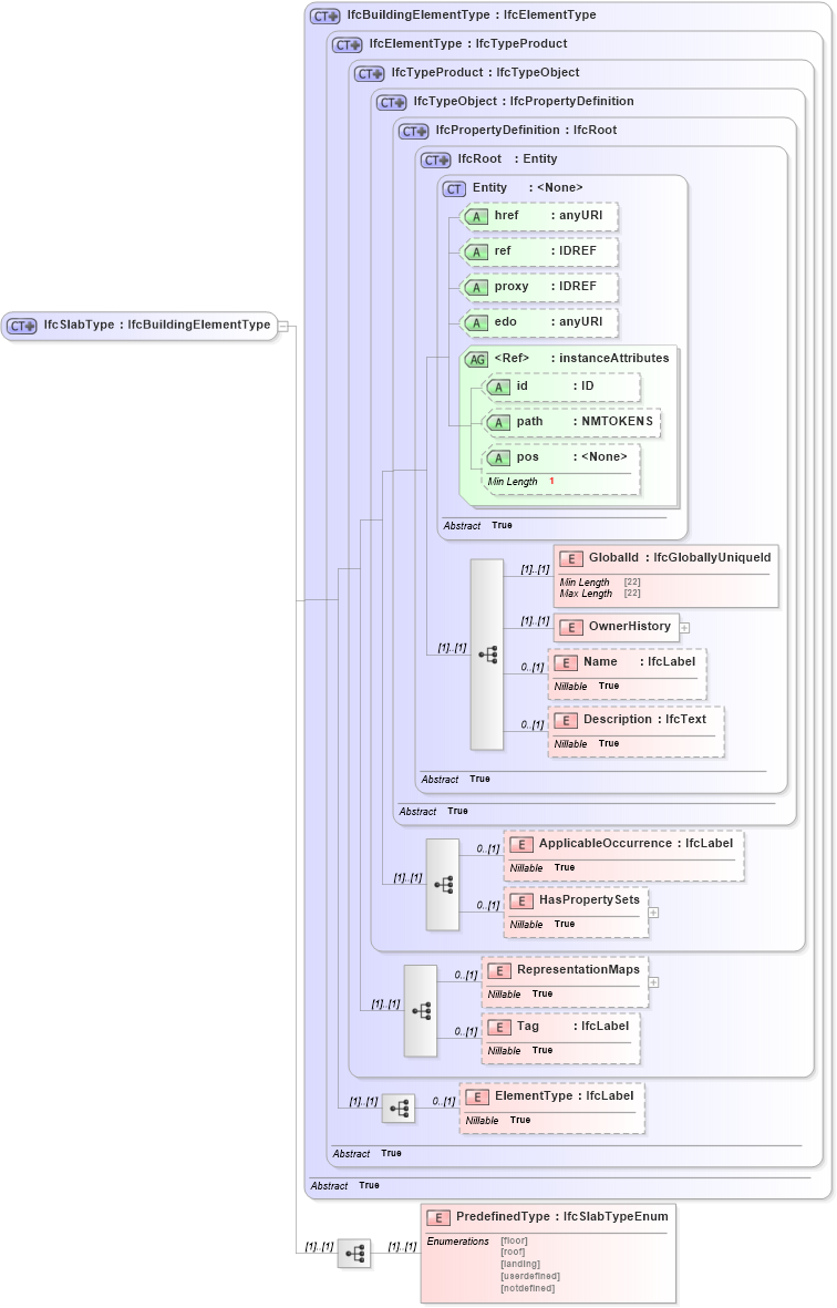 XSD Diagram of IfcSlabType in schema ifc2x2_final_xsd (National Information Exchange Model (NEIM))