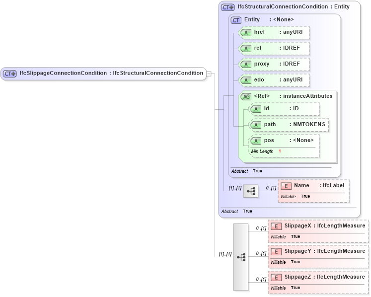 XSD Diagram of IfcSlippageConnectionCondition in schema ifc2x2_final_xsd (National Information Exchange Model (NEIM))
