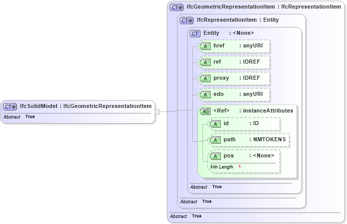 XSD Diagram of IfcSolidModel in schema ifc2x2_final_xsd (National Information Exchange Model (NEIM))