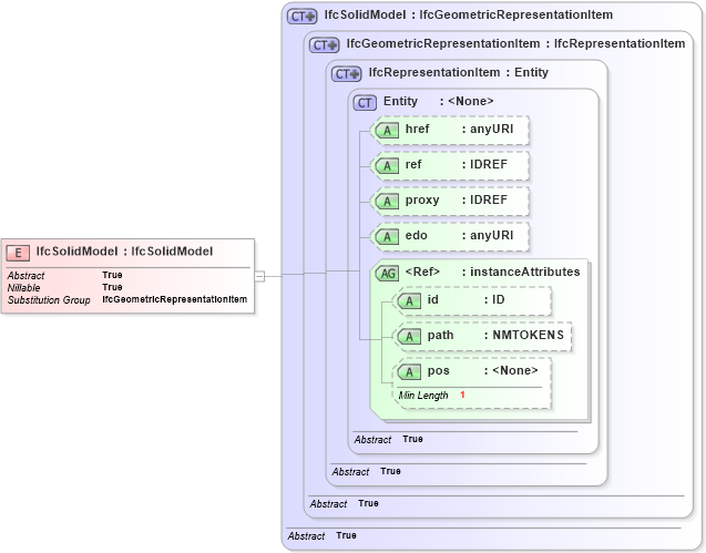 XSD Diagram of IfcSolidModel in schema ifc2x2_final_xsd (National Information Exchange Model (NEIM))