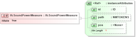 XSD Diagram of IfcSoundPowerMeasure in schema ifc2x2_final_xsd (National Information Exchange Model (NEIM))