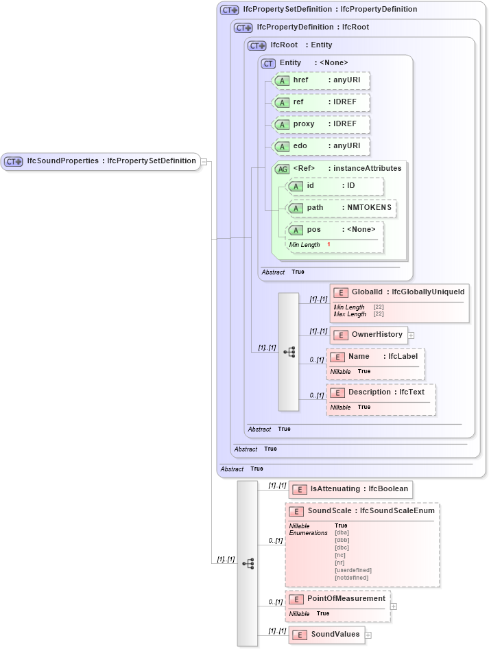XSD Diagram of IfcSoundProperties in schema ifc2x2_final_xsd (National Information Exchange Model (NEIM))