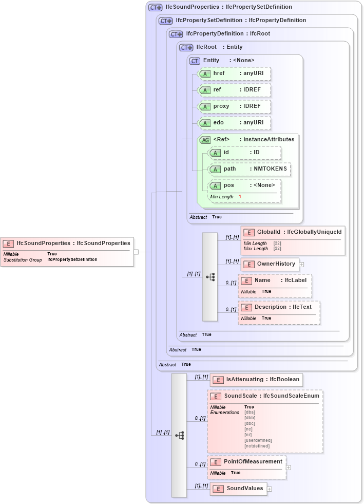 XSD Diagram of IfcSoundProperties in schema ifc2x2_final_xsd (National Information Exchange Model (NEIM))